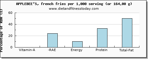 vitamin a, rae and nutritional content in vitamin a in french fries